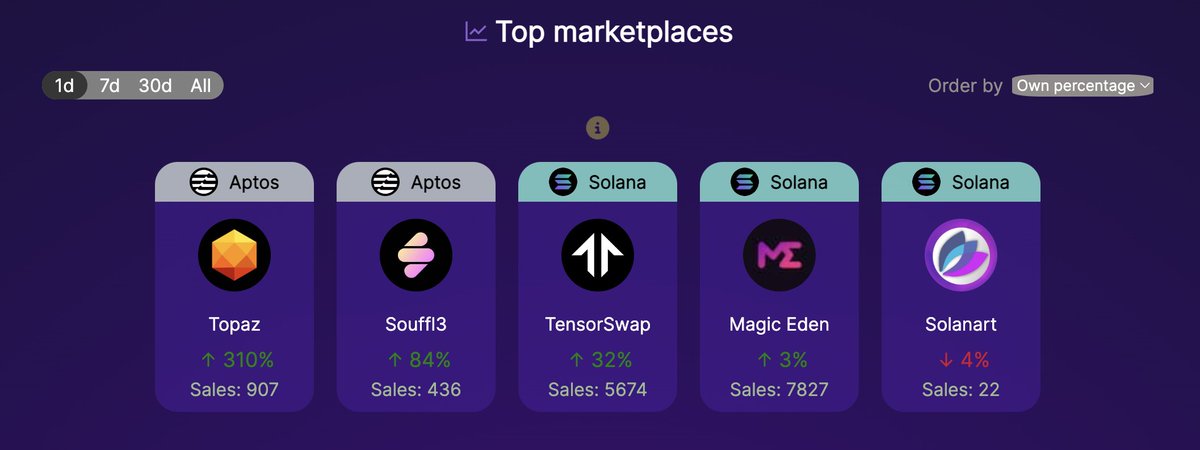 AlienMadnessNFT's tweet photo. 🌡️🔥 Check out the top 5 marketplaces on #Solana and #Aptos ranked by their percentage of sales in the past 24 hours compared to yesterday 📊 Aptos' @TopazMarket is leading the pack with nearly 1,000 sales, followed closely by @nft_souffl3 and three #SolanaNFTs markets 📢 https://t.co/A5XTJaHacZ