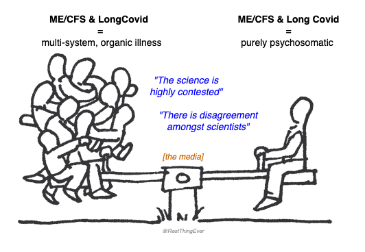 RestThingEver's tweet image. This is how most media report on #MECFS &amp;amp; #LongCovid

Unfortunately, this is even seen in technical/medical press. Classic #baseratefallacy 🤷