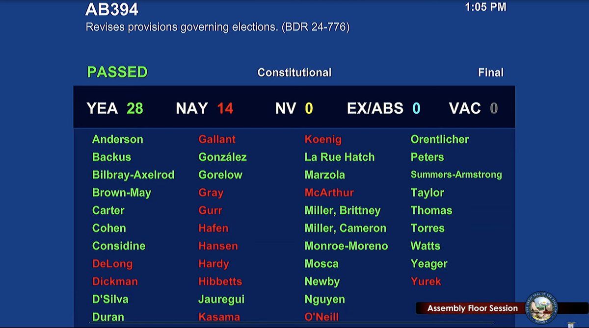 LetNevadaVote's tweet photo. #AB394 has been voted out of the Assembly floor! #NVLeg https://t.co/5nmPFqJkHQ