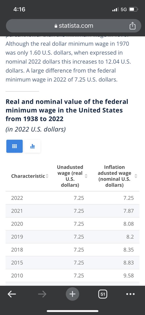 puppasaur's tweet photo. @AmoneyResists Lol no. The cost of living is not up 400% since 2009. It would be roughly $10. https://t.co/lWzauxgNqT