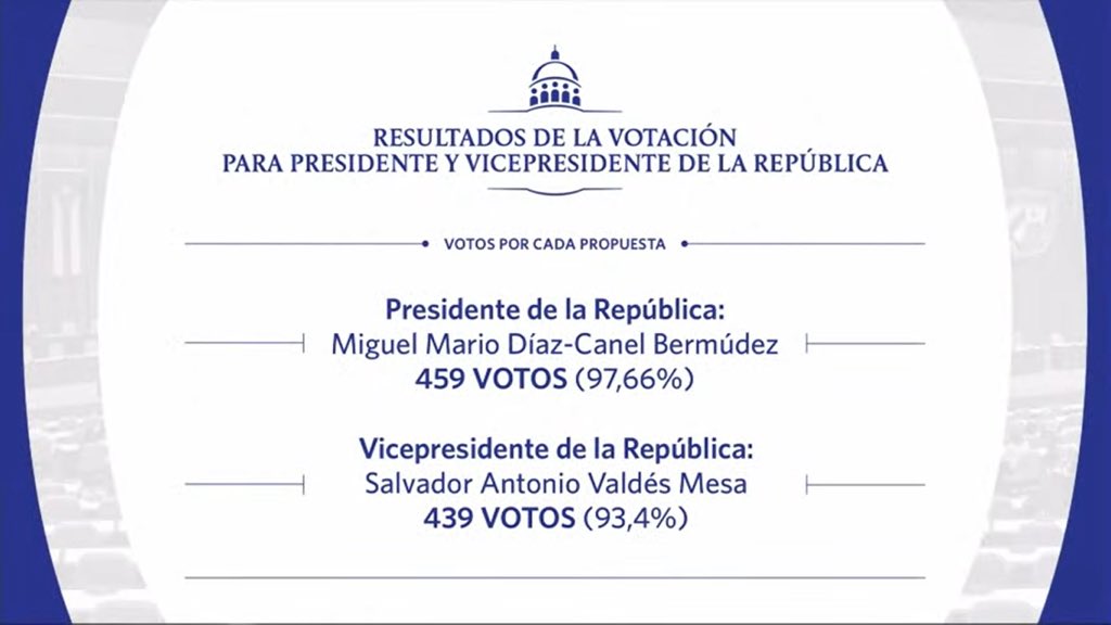 Como vicepresidente de la República de #Cuba fue reelecto el diputado Salvador Valdés Mesa con 439 votos que representa el 93.4% de los diputados que integran la <a href="/AsambleaCuba/">Asamblea Nacional Cuba</a>. 🇨🇺❤️