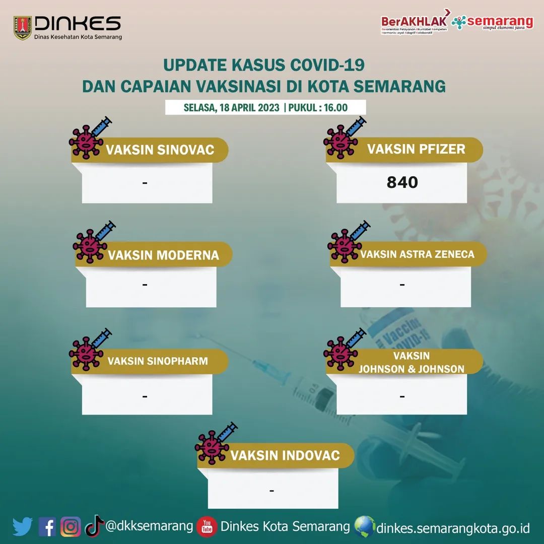 Update kasus covid-19, capaian , ketersediaan vaksin di Kota Semarang. Data cut off, Selasa, 18 April 2023 pukul 16.00 WIB

<a href="/dkksemarang/">Dinkes Kota Semarang</a>