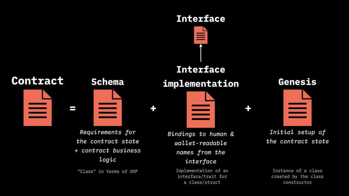 lnp_bp's tweet photo. #RGBbasics
What components are there in an #RGB contract? https://t.co/mY4hz4lOTu