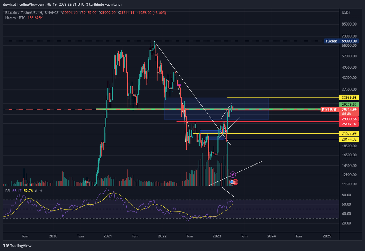 FinanceHunters's tweet photo. #BTC  ,  haftalık grafikte tepki aldıgımız yer ocak ve temmuz 2021 deki ana desteği , bizim yeni direncimiz olarak calıstı ve burada test etmesi gayet normal , mavi kutu içerisinde asagı ve yukarı orta donemde fiyatlamara devam ederiz, mavi kutunun altında planı değişir https://t.co/AANFIdUKaS