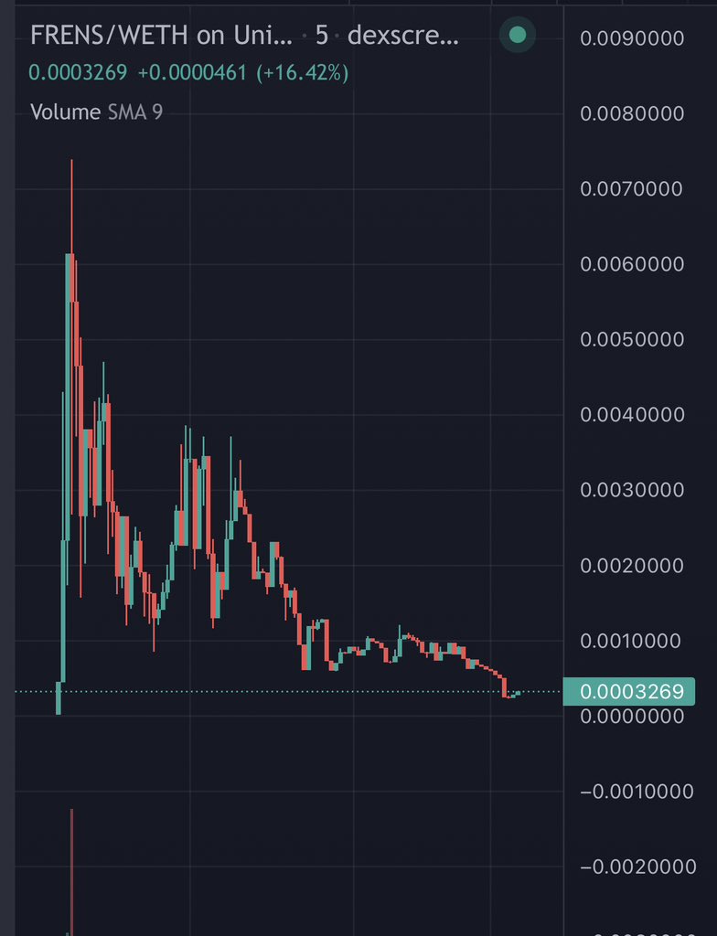 My last trade for today. I’m actually hodling this from here! 100% liquidity locked and burnt 💥🚀 seems we caught the bottom! 
Trending on ETH TREND! Aped 💹 community still active + bullish name $FRENS 🫂

0x25c5cd42ebb19b519b351a17beb6ea19d5c36b23

dextools.io/app/en/ether/p…