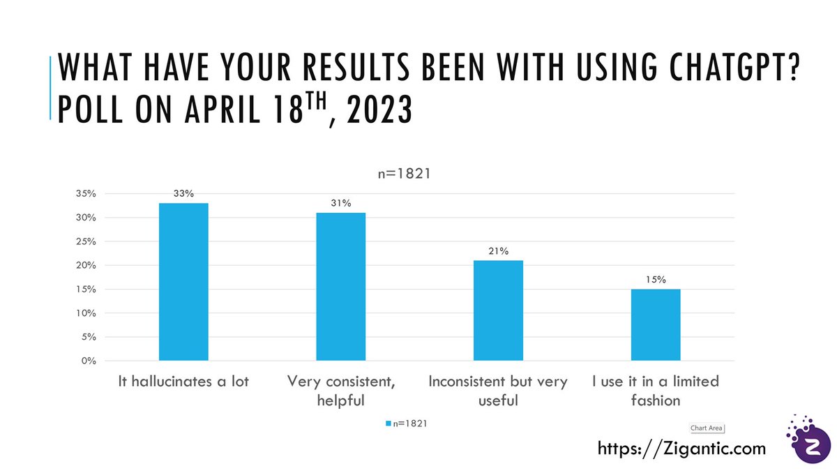 What have your results been with ChatGPT
Poll results April 18th, 2023 n=1821

Hallucinates a lot 33%
Consistent, helpful 31%
Inconsistent but useful 21%
Limited usage 15%

#dailypoll