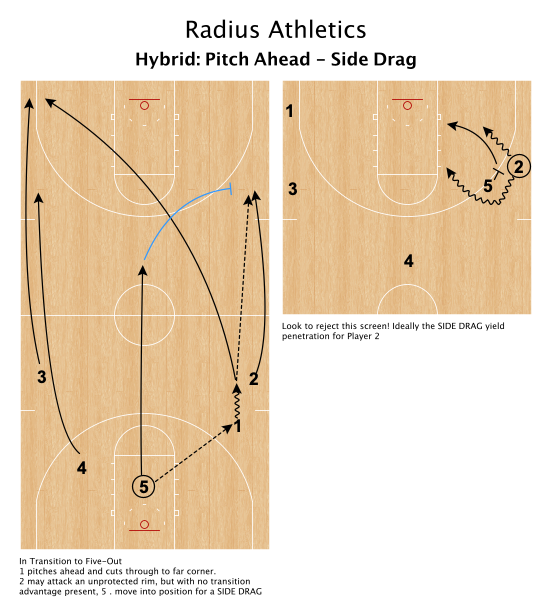 RadiusAthletics's tweet photo. Transition to offense - Pitch Ahead, Cut Away and "Side Drag" for 2
We want to get to the Side Drag within 0:04-0:06 after gaining possession. #EarlyOffense #TransitionOffenseTips https://t.co/rxnSt2hGVZ