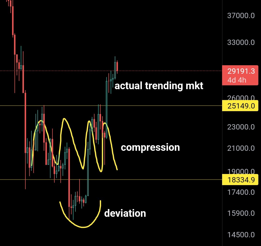 smileycapital's tweet photo. idk lads

we didn't compress for, what, 9 months, to do a 20% expansion out of value? 25->30k

y'all think we been trending hard for.. months? I don't, lol

while technically that's true, in my head, we been trending for 5 weeks, everything before was just pump from deviation & in-range movements

like sure, it's gna be bumpy, especially with macro headwinds, every possible regulatory fud, but just simplify it, we trending until we not, and for now, we still are, stop looking for tops until we actually develop something toppy

I alrdy see ppl drawin 28k as new top of the range and its 'over if we go there' bcus it fits their bias, like no, if u gna use ranging system use it correctly lmao stop changing range lows and highs every month to fit ur dogshit coping doom bias cuz u didn't have the cojones to buy initial reclaim of the value at 18-20k

again, if this is a real trend and it doesn't flop back down <25k, you're still fucking not bullish enough, simple as.

ain't here to sell u shit homies or bullpost for engagement, I just say how I feel abt mkts, but this same system made me flip bear at 58-60k and bull at 18-20k

price wouldn't reaccept back into it if it wasn't bullish it has no place being there, yet it did, and now expanded upwards, idk what more u need, ride spot and enjoy, if u on the sides idk what to tell u someone's gotta carry the towels I guess