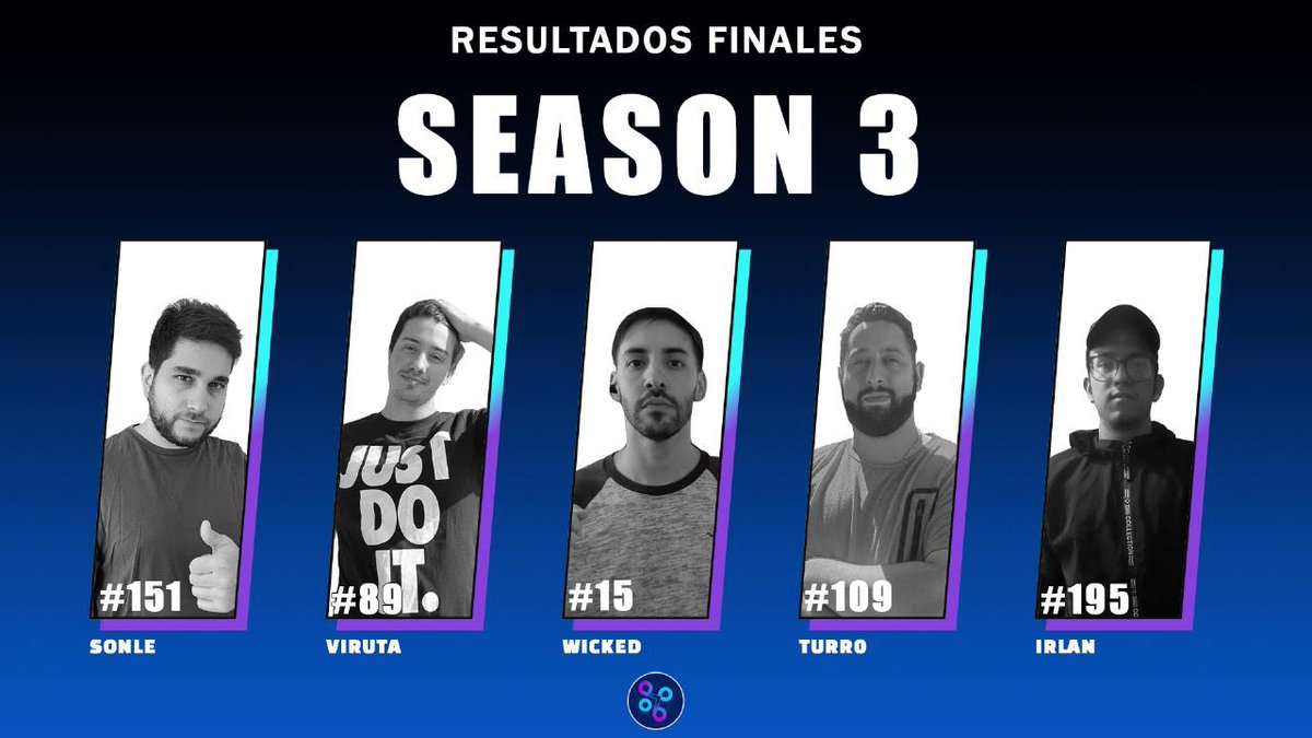 HuruGaming's tweet photo. 🏆FELICITACIONES A TODOS 🏆
Queremos contarles con mucha alegría los resultados de algunos de nuestros jugadores en esta temporada 3 de Axie Infinity!
Felicitaciones a @wlcked__ @Cachal_M @ferzz94 @SonLenonidas e #Irlan y a todos los jugadores de Huru por representarnos. https://t.co/tdvcEq1KdZ