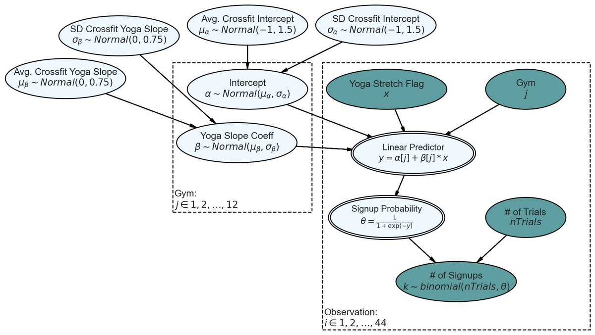preposterior's tweet image. I've been making progress on my #Bayesian inference in #python book draft. Latest addition is the multi-level modelling chapter. Check it out and then post your feedback here. Thanks! #numpyro
Book: persuasivepython.com/13-multilevel