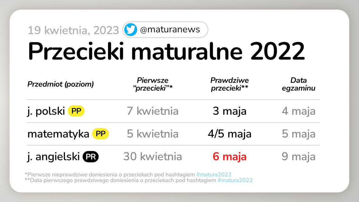 maturanews's tweet photo. ⏳Martwicie się, że nie ma jeszcze potwierdzonych przecieków #matura2023? Jesteście atakowani z każdej strony typami „doświadczonych egzaminatorów CKE”? 

To wszystko bullshit. Zobaczcie jak było na #matura2022, nie dajcie się naciągnąć na hajs i #wrzućnaluzprzedmatura 🤙🏻💜 https://t.co/nrYNbClrF0