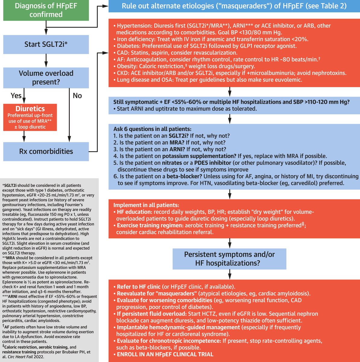 Diego Segura-Rodríguez (@seguracardio) on Twitter photo 📌#HeartFailure w/ Preserved Ejection Fraction: <a href="/JACCJournals/">JACC Journals</a> Scientific Statement📝
#CardioTwitter #CardioEd #HFpEF #PositionPaper 📌#HeartFailure w/ Preserved Ejection Fraction: <a href="/JACCJournals/">JACC Journals</a> Scientific Statement📝
#CardioTwitter #CardioEd #HFpEF #PositionPaper