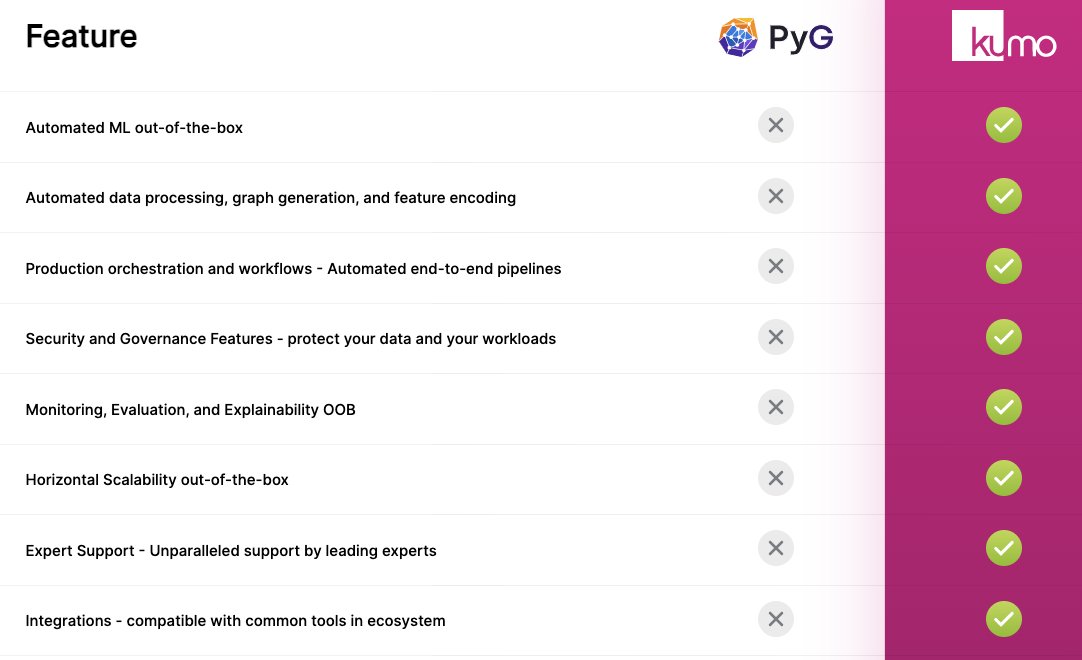 Kumo_ai_team's tweet image. Q: What's the difference b/n #PyTorchGeometric and Kumo AI? A: Operationalizing #GraphLearning in days hubs.ly/Q01M52R90 #GNN #ModernDataStack #MachineLearning