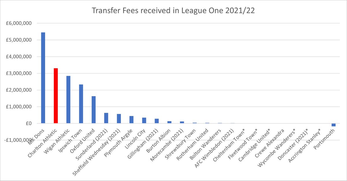 AddickSouth's tweet photo. However #cafc are very good at selling players compared to the rest of the division and have been for years (or very ambitious, depending how you look at it). https://t.co/gLnwooQZs9 https://t.co/SDrdOLNQKB