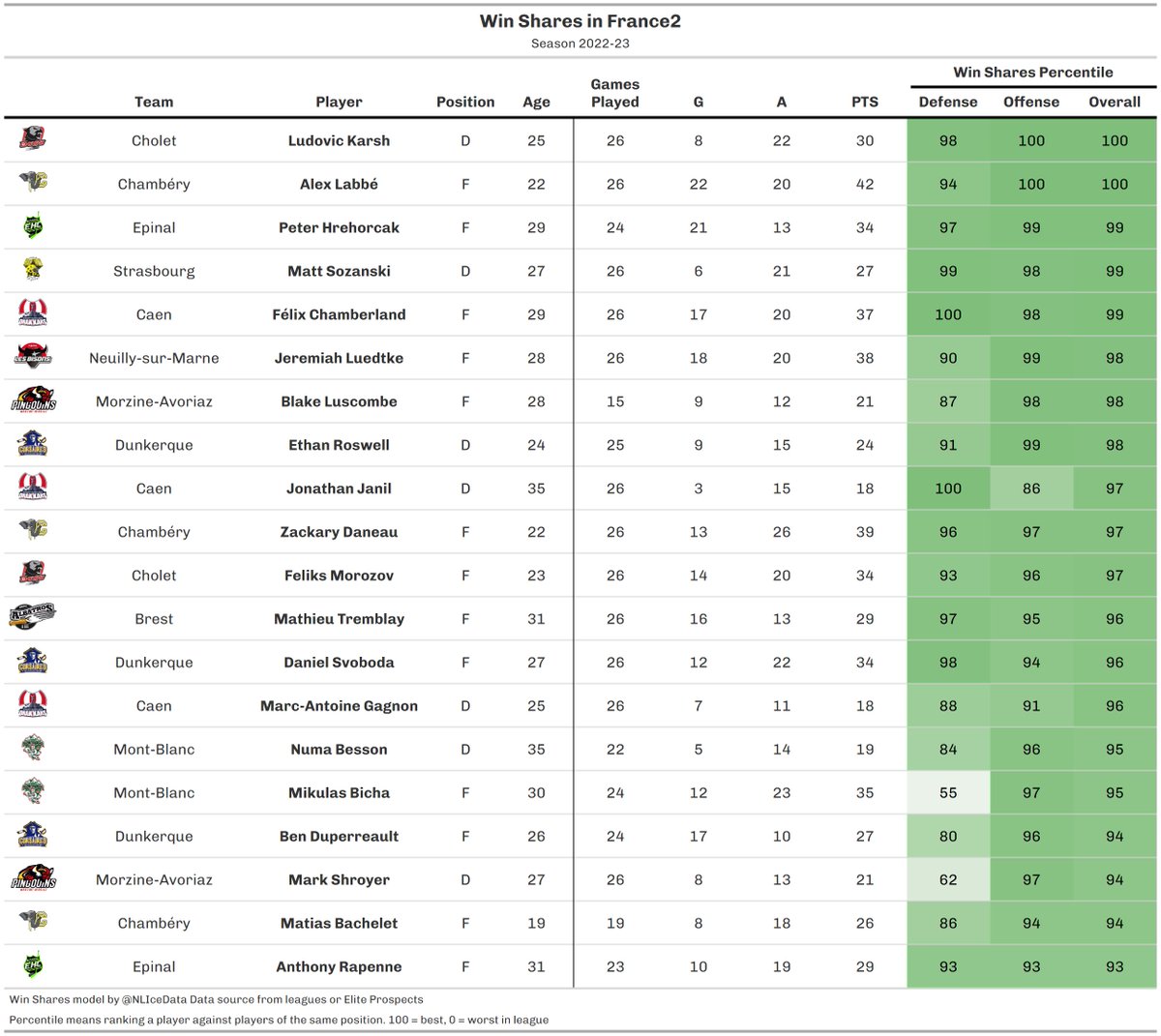 📊🏒 Meilleurs joueurs en Division1 cette saison en Win Shares. 

<a href="/jonjanil/">Jonathan Janil</a> en a encore sous la pédale.