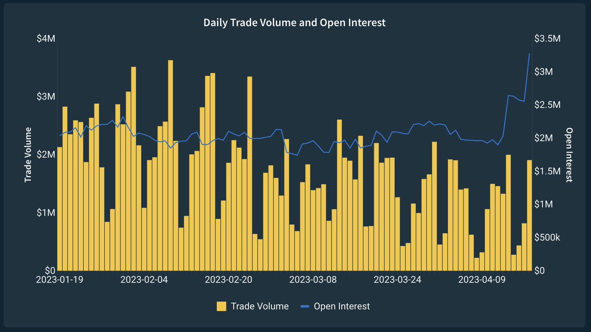 DXSappAsia's tweet photo. Open Interest on https://t.co/AxVuMq4UPf just pumped to $3.3M 🚀🚀🚀

Check out what markets DXS traders are longing and shorting at https://t.co/3ecdBAciJ9

#TradingView #TRADINGTIPS

#Cryptonews #CryptoHub #Asia https://t.co/7T08S1bNYE