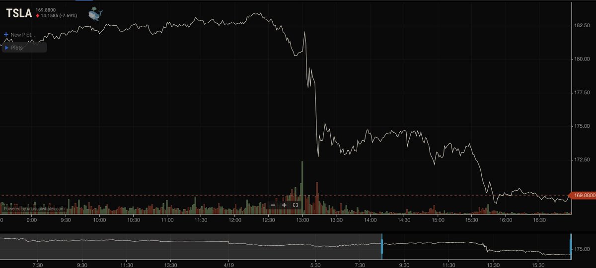unusual_whales's tweet photo. This is $TSLA, Tesla's chart after today's earnings.

Link: https://t.co/ELcLT5sUM7 https://t.co/4cOrVTZuzT