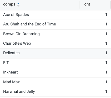 Here's an update on my publishing deals mini-project:

I parsed ~130 deals and have matured my script. I'm using GPT4 to help with some of the parsing. The biggest issue is that it's expensive. 

I'm assessing options to scale this efficiently.