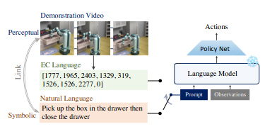 YaoMarkMu1's tweet photo. Our new paper, EC^2, has been published in CVPR2023. It presents a novel  video-language per-training scheme via emergent communication for  few-shot embodied control.
Project page: https://t.co/CpuPCdfQeO Paper:https://t.co/kam0XChQJk https://t.co/pKfU10EywK