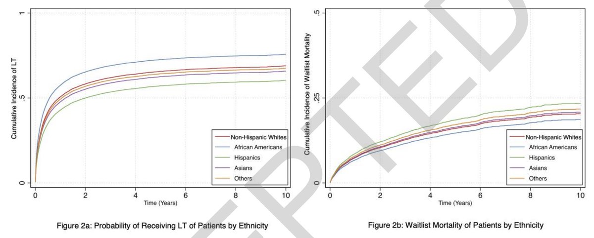 Ethnic disparities in waitlist outcomes of non-alcoholic steatohepatitis patients listed for liver #transplantation in the US
by Wen Hui Lim et al 

journals.lww.com/lt/Abstract/99…

#NASH #livertwitter #livertransplant