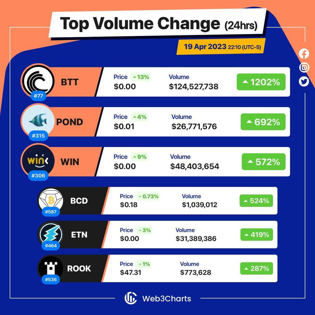 1. #BitTorrent $btt
2. #Marlin $pond
3. #WINkLink $win
4. #BitcoinDiamond $bcd
5. #Electroneum $etn
6. #Rook $rook
#Web3ChartsTopVolumeGainer24h