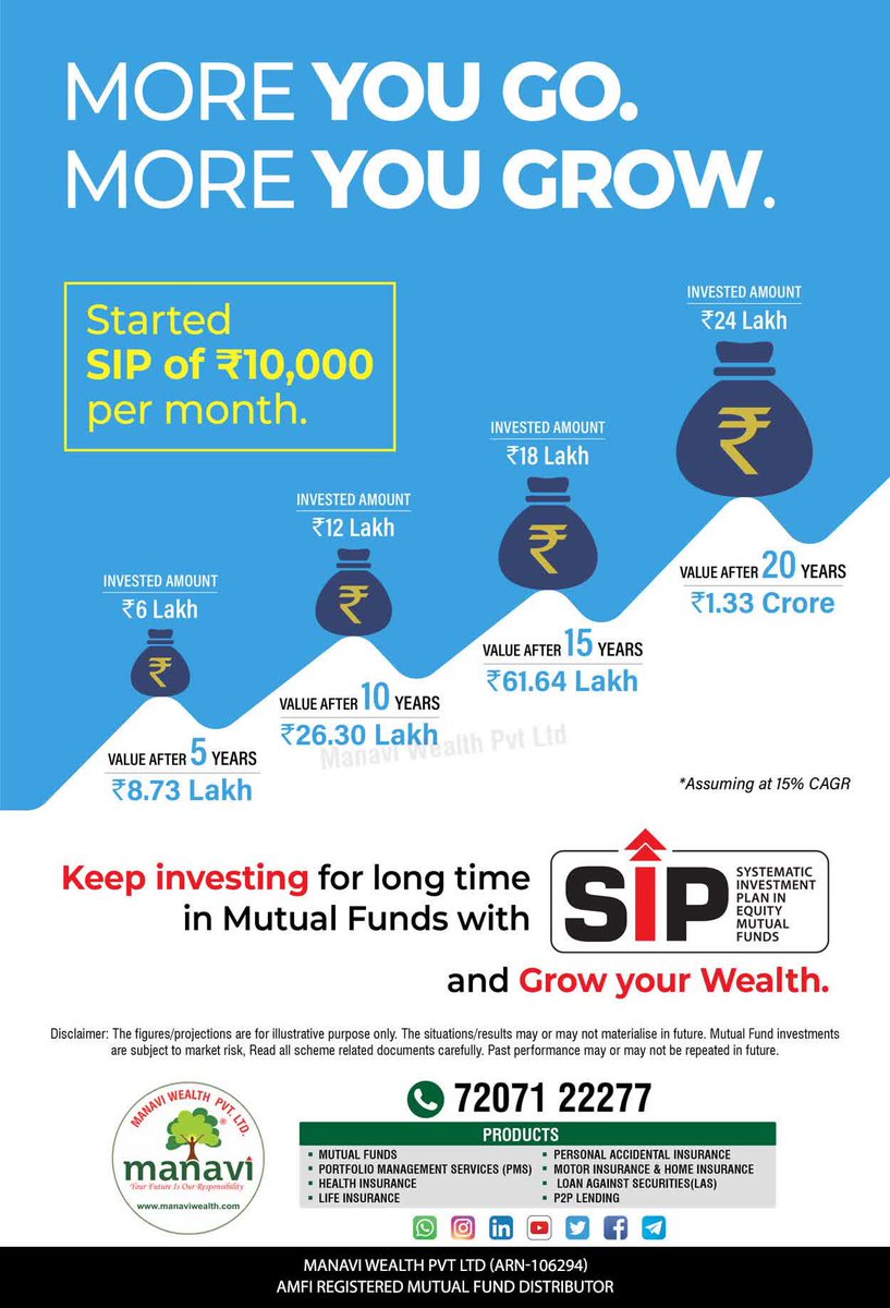 ManaviWealth's tweet image. *More you go.More you grow.* 

Keep investing in mutual funds through SIP for long-term and see your wealth growing.

To open your sip account reach us at 7207122277 or visit us at ManaviWealth.com

#AdvisorZarooriHai #ForFinancialFreedom