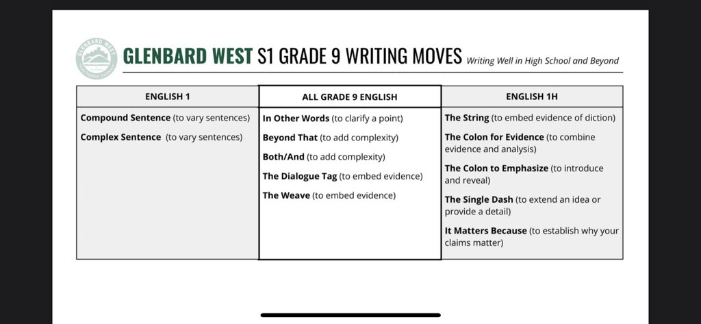 It was a great day of learning and growing together at <a href="/GlenbardDist87/">GlenbardDist87</a>’s 87 Fest. <a href="/CoachSchultz23/">Coach Schultz</a> and Mr. Save represented our department well, sharing their work guiding freshmen through explicit writing instruction. We’re lucky to have them!