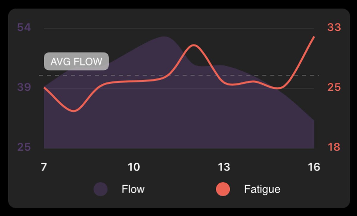 WorkYourBest's tweet photo. Are you wasting your most productive hours? 🕰️

1. Identify your most productive hour(s) of the day.
2. Block out that time in your calendar for deep work on high-priority tasks only 🗓️
3. Schedule your shallow tasks (meetings, emails, etc) in your least productive hours. https://t.co/1Fi3jvJKik