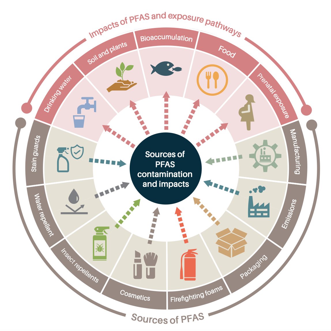 PFAS – Groundwater’s Dark Matter, a technical insights series by our commission. 
iah.org/wp-content/upl…