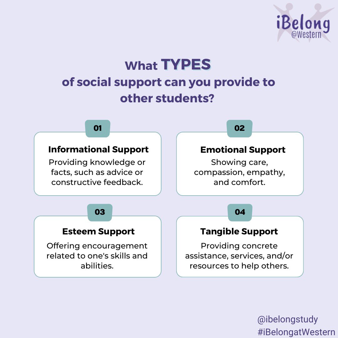 iBelongStudy's tweet photo. Having a strong support network can help students navigate the challenges of university more effectively. This week’s “Wednesday Wisdom” post explores the impact of social support on university students’ mental wellbeing. https://t.co/NwPmwocT5C