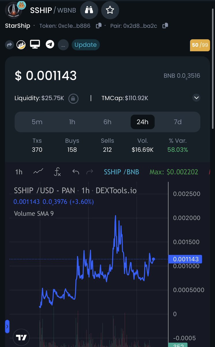 starshiperc20's tweet photo. Soaring to a new ATH soon. Big things are going to drop soon. Be ready $SSHIP community!

#SSHIP #Starship #SpaceX https://t.co/q61u5cID7Q