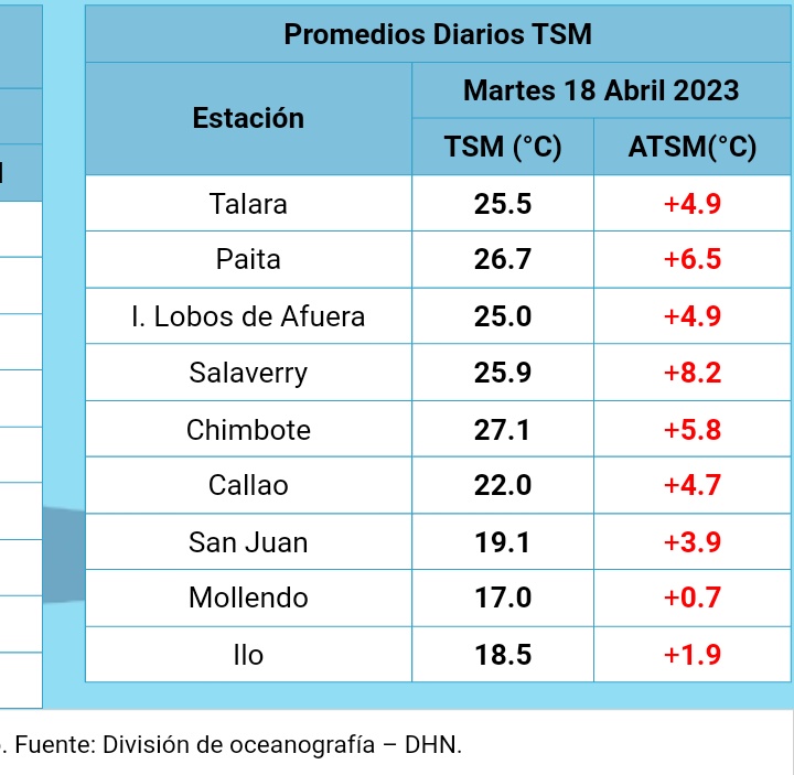 Arturoleo2009's tweet image. Oh sorpresa, subió el día de ayer y se mantiene en 25.5 °C #Tsm #Talara +4.9 #ATSM, se supone que debe bajar, pero no, no está bajo se mantiene aún Cálido ♨️.
Según
Data:/ @DHN_peru