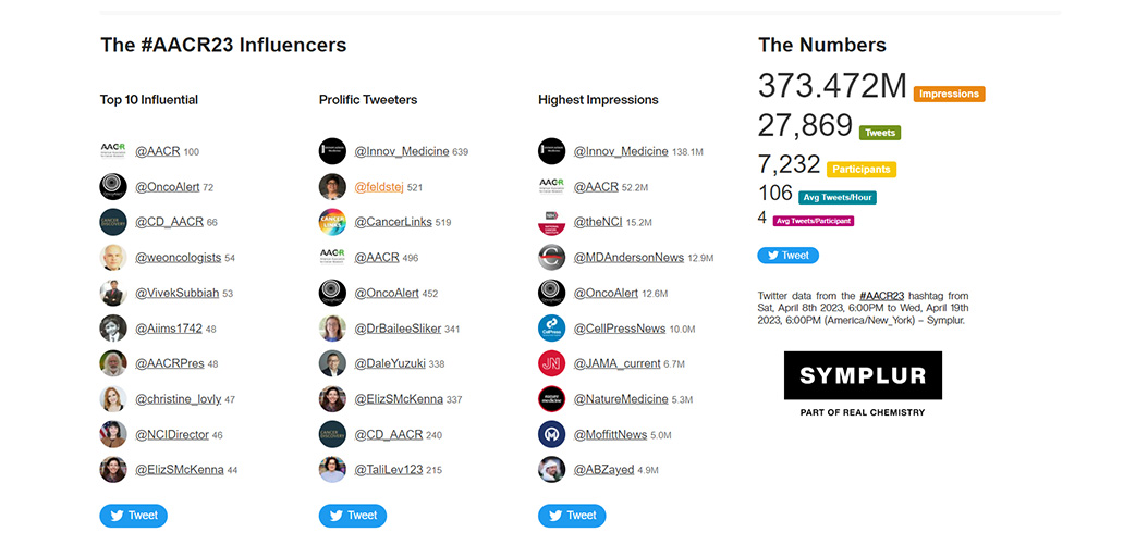 AACR's tweet photo. Thank you to everyone who participated in the AACR Annual Meeting โ #AACR23. We are grateful for all the informative content that was shared โ 27, 869 tweets from 7,232 participants generating more than 373 million impressions. See you in San Diego for #AACR24! https://t.co/F9z0FrM17l