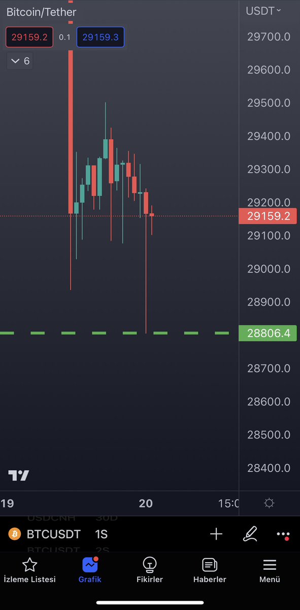 Selcoin's tweet photo. Bitcoin 28806$ desteğini tam olarak test etti. Artık buradan dönebiliriz. 
Yoksa ayranlar dökülecek :) https://t.co/9UpeOeTpPk