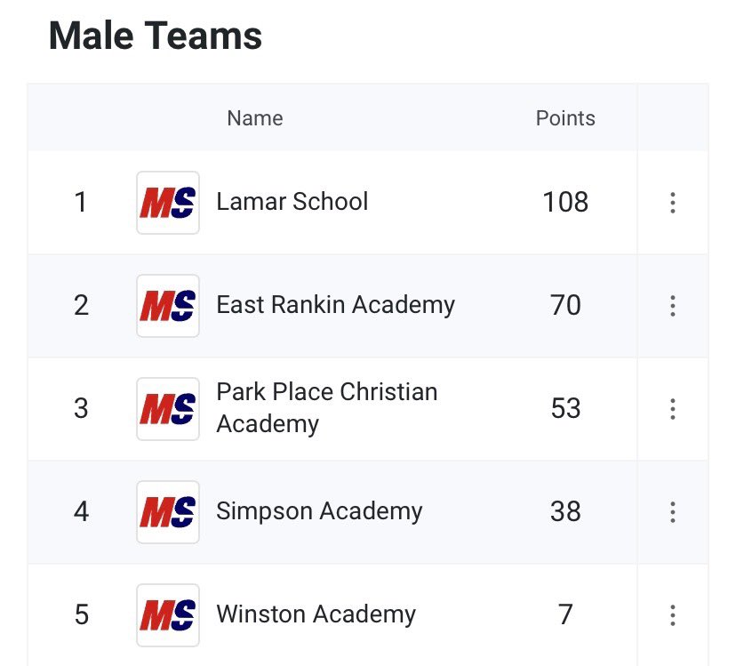 Another District Championship in the books. This time it’s varsity boys track. Our girls also finished third which is the highest finish for a Lamar girls team. The future is bright! #GoRaiders