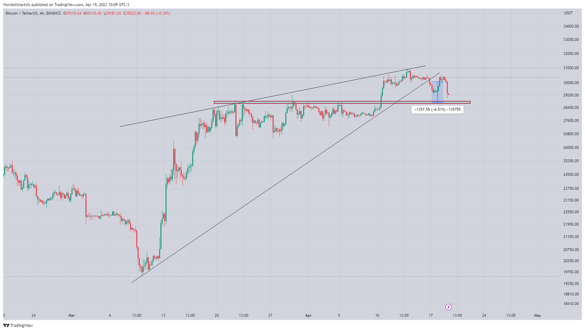 WorldOfCharts2's tweet photo. $Btc

Moving As Expected Can Expect Bounce From Horizontal Support 28.7 Area✍️

If Btc Lost Support Then Can Test 27k Area 💥

Keep Accumulating On Dips📈

#Crypto #Btc    #Btcusdt #Bitcoin https://t.co/mUccNUCiUL
