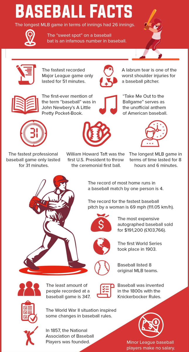 Thought we would share a few random baseball facts today! We are ready for the Summer season and can’t wait to spend it with all of you and our baseball family! 🤠

The Cane Cutters are ready for our Home Opener 7:00, on June 1st! Save the date and purchase your tickets early!