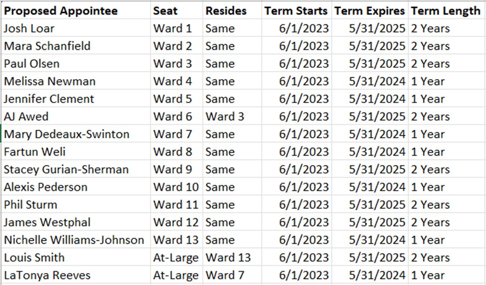 JoshMartinMpls's tweet photo. The committee unanimously approved 15 appointments to the Community Commission on Police Oversight. Pending approval by the full council, these will be the first members of the new commission.

https://t.co/kGyCxbFgyd https://t.co/NWZP5woGVQ
