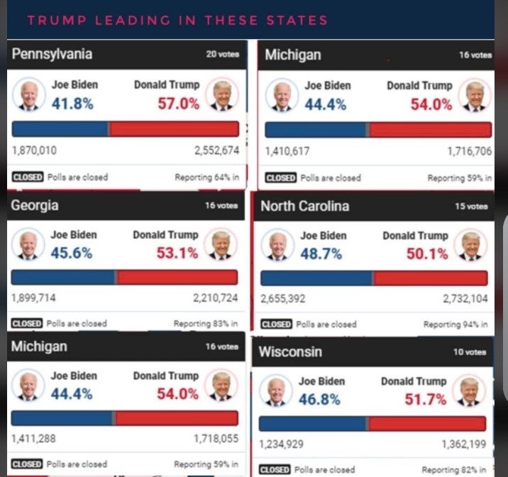 kansasauthor's tweet image. Trump was ahead in all six battleground states in 2020 when the counting was halted for a long while. The next morning Biden was ahead in all six states. What the heck happened?