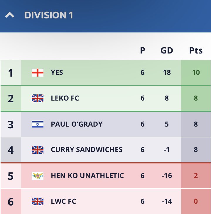 Yes__FC's tweet photo. 2 points clear. https://t.co/2GYW4HzqZc