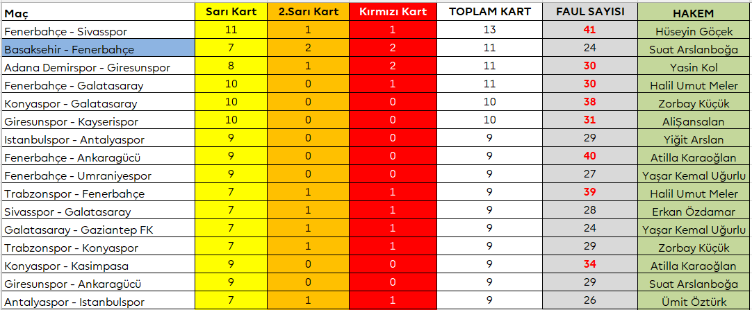 -30. haftada kartlar uçuştu, teknik direktörler yollandı...
- Sezon boyunca 9 ve üstü sayıda kart çıkan bir maçta ilk kez tüm kartlar tek bir takıma çıktı: Başakşehir...
#SüperLig #VAR #hakem #kartlar #referee