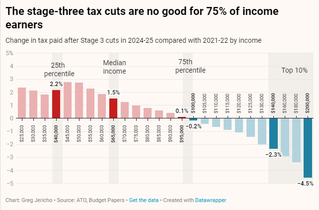 GrogsGamut's tweet photo. The ALP have signed up to Scott Morrison's tax system which in 2025 will see everyone earning less than $100k paying more tax than they did a year ago.
https://t.co/KgV9aBnCFR https://t.co/VhBLTtwiUR