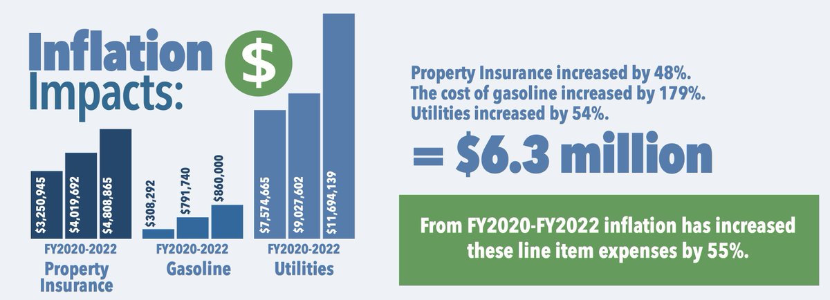 Did you know the current state funding formula for school finance doesn’t account for the cost of inflation? Over the past two years, we’ve seen a 55% increase in the cost of fuel, utilities &amp; more. Our kids &amp; schools deserve full funding. bit.ly/FullyFundSBISD #FullyFundSBISD