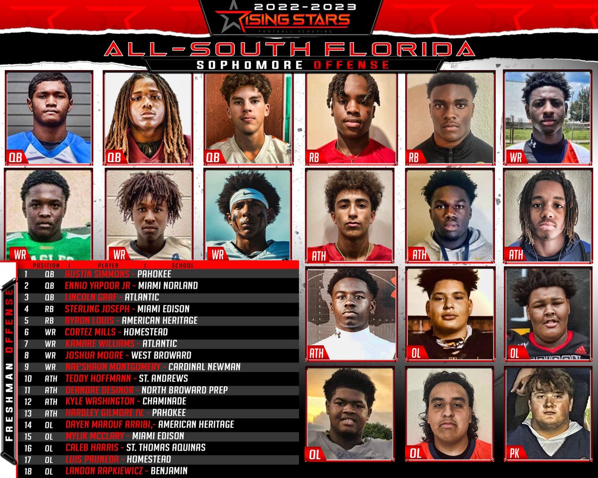 JerryRecruiting's tweet photo. Class of 2025: Luis Pruneda hungry to prove he's a national prospect

@LuisPruneda52 (3.6 Core GPA) is dual enrollment student that has dominated the last two years in So. Fla. At 6-3, 282 is your prototype offensive center. EKU &amp; WKU (both D1) has verbally offered him. https://t.co/mFKZacoG0x