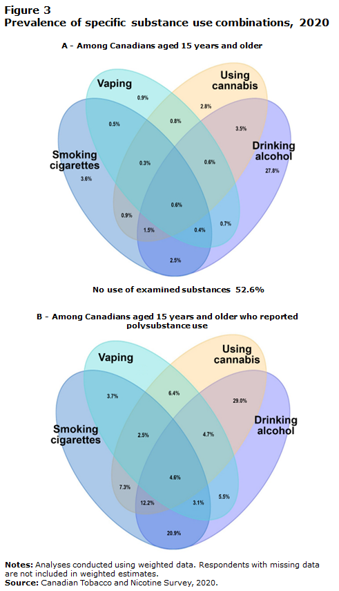 CCzoli's tweet photo. Our paper characterizing polysubstance use shows use of vapes, cigarettes, inhaled cannabis, alcohol - individually &amp; in combination - is substantial among Canadians. See the combinations of substances &amp; results @ https://t.co/OyCi8nKl94 https://t.co/v0GccOqy76