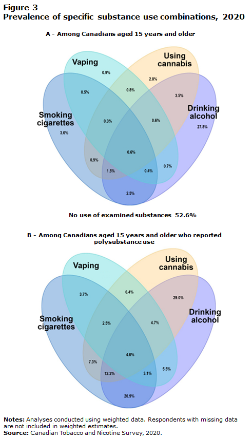 Our paper characterizing polysubstance use shows use of vapes, cigarettes, inhaled cannabis, alcohol - individually & in combination - is substantial among Canadians. See the combinations of substances & results @ www150.statcan.gc.ca/n1/pub/82-003-…