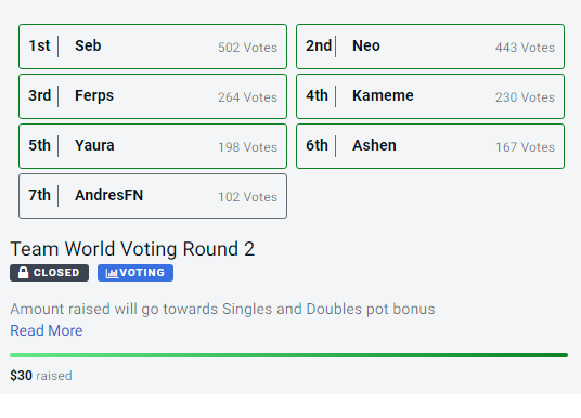 ferpsfgc's tweet photo. WE SURVIVED AND IM AT 3RD PLACE!

LETS KEEP CLIMBING!!!! https://t.co/eU71odSqKK