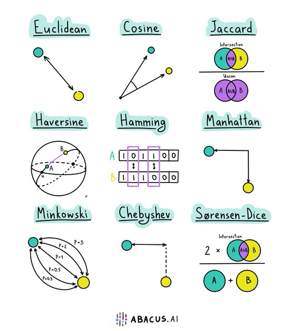 DataScienceDojo's tweet photo. 💥 Distance Measures in #Statistics and #DataScience!
Source: Abacus https://t.co/BaXGLYCR4x