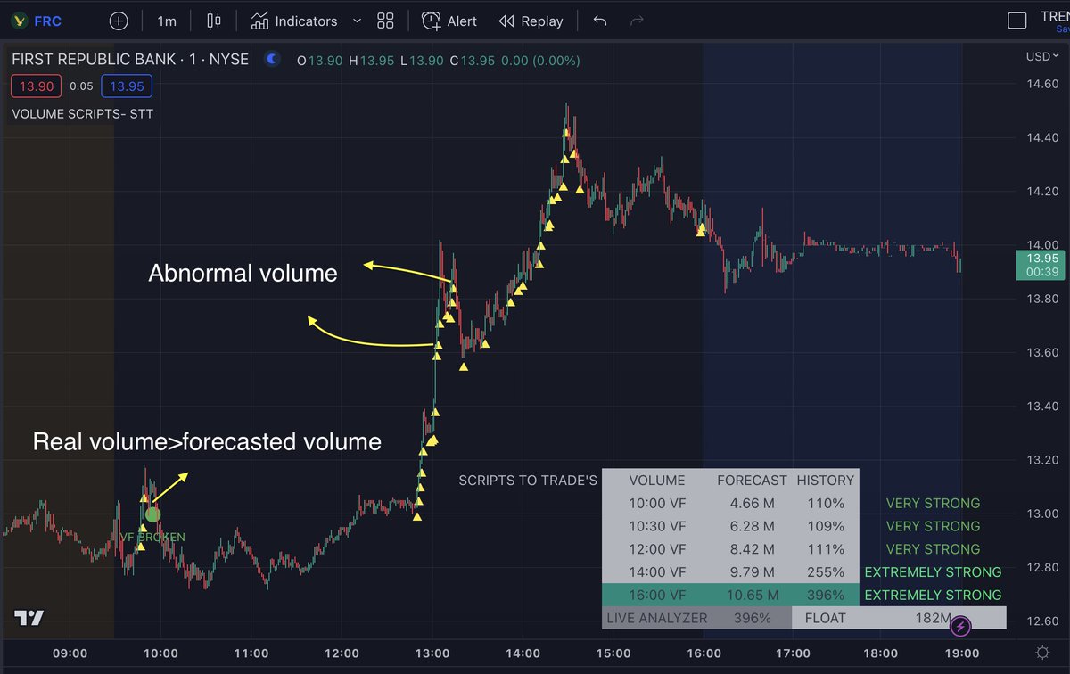 scriptstotrade's tweet photo. What an amazing squeeze on $FRC! Our #volumeforecast was telling us that volume was strong,and once the #abnormalvolume candles started coming in, the rest was history. Wouldn't you love to have this edge? Both scripts are part of our bundle of 15 scripts 
https://t.co/xAyKdJnbLK https://t.co/Hp3589kov9