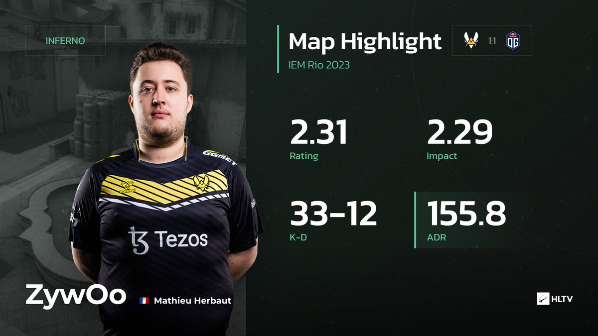 HLTVorg's tweet photo. .@zywoo went nuclear on map two, dropping 155.8 ADR and 1.57 KPR to help @TeamVitality take the series to Overpass 🤯

#IEM https://t.co/zOcLX5pNOk